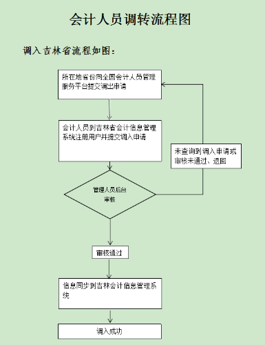 2021年3月9日吉林省财政厅会计处2,调转业务流程图附件:1,《各级财政