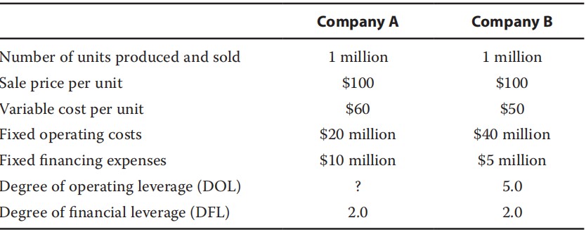 Corporate Finance: sales risk