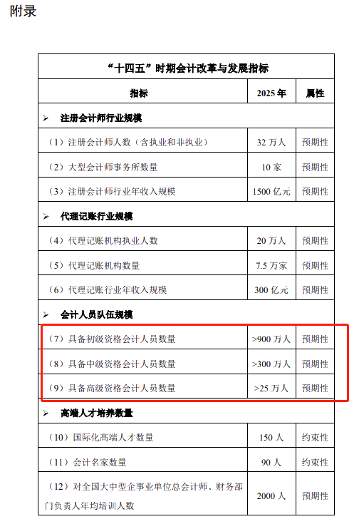 关于征求《会计改革与发展“十四五”规划纲要（征求意见稿）》意见的通知