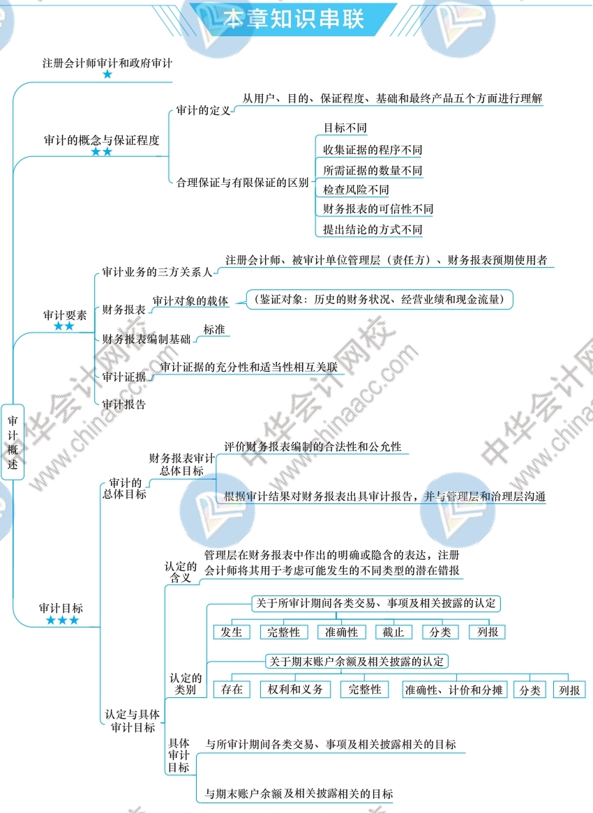 2021年注册会计师审计新教材思维导图第一章审计概述