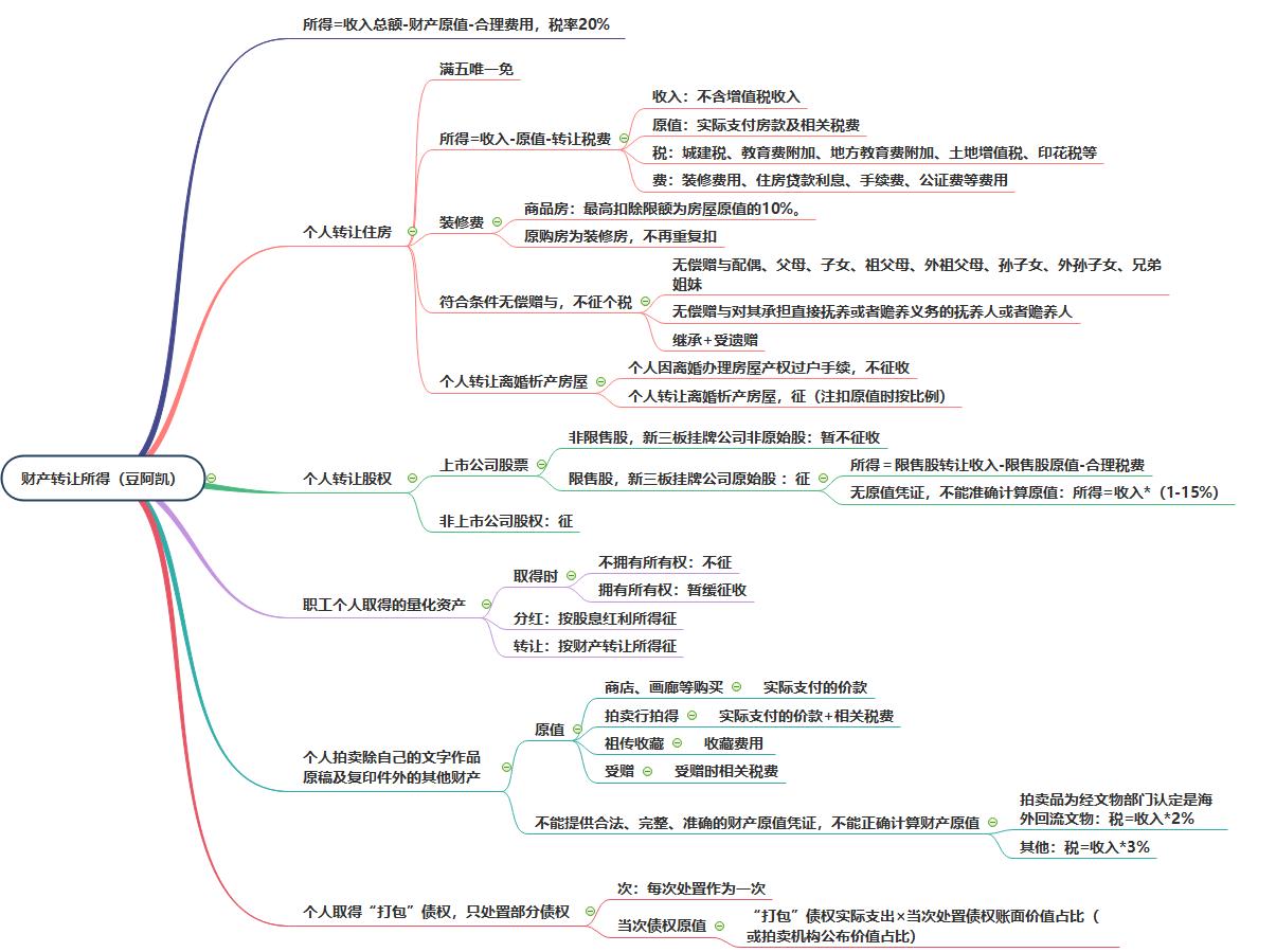 财产转让所得