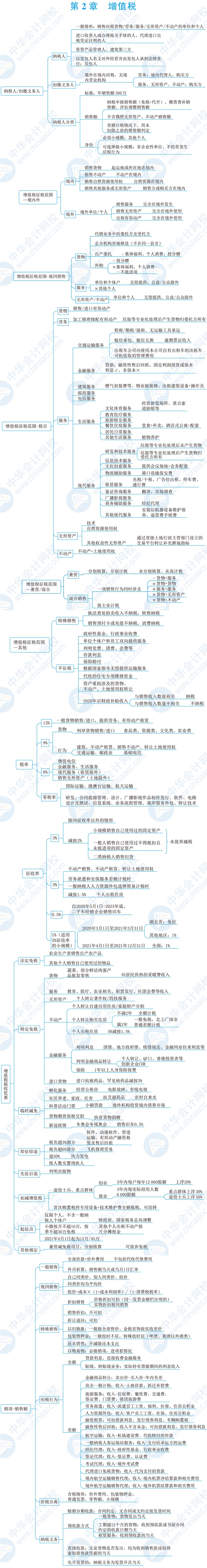 2021税务师《税法一》学习思维导图第二章:增值税(上篇)