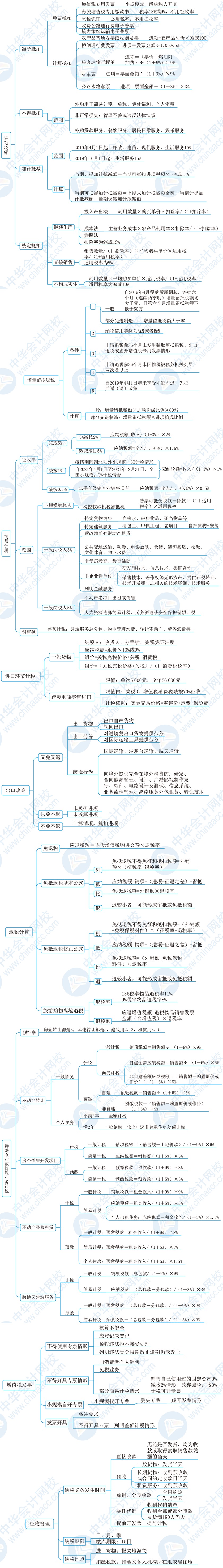 2021税务师税法一学习思维导图第二章增值税下篇