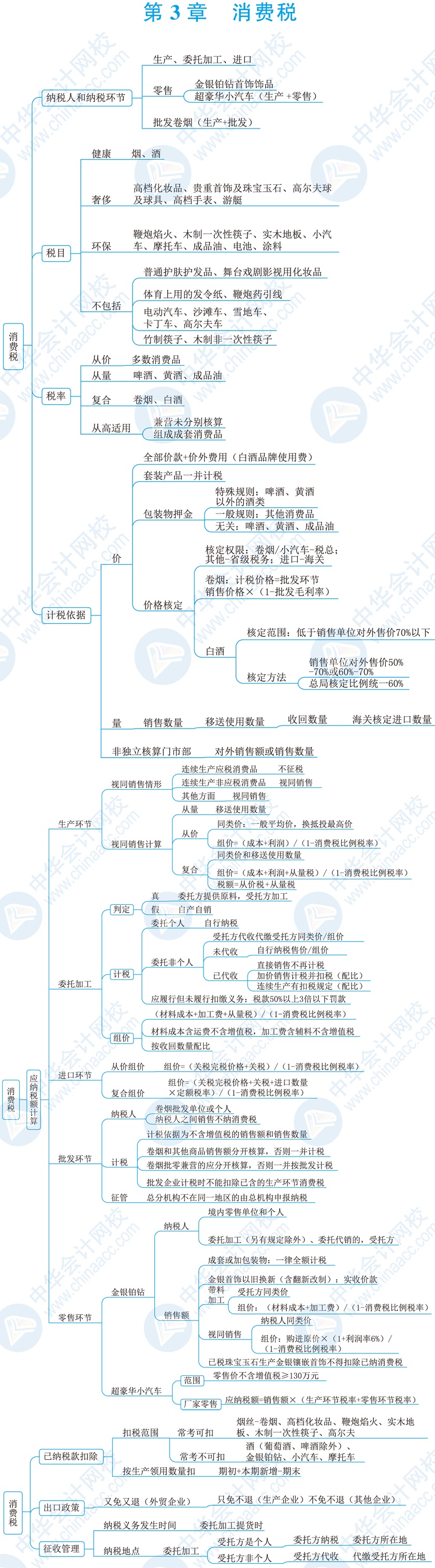 2021税务师《税法一》思维导图第三章:消费税 点击查收!