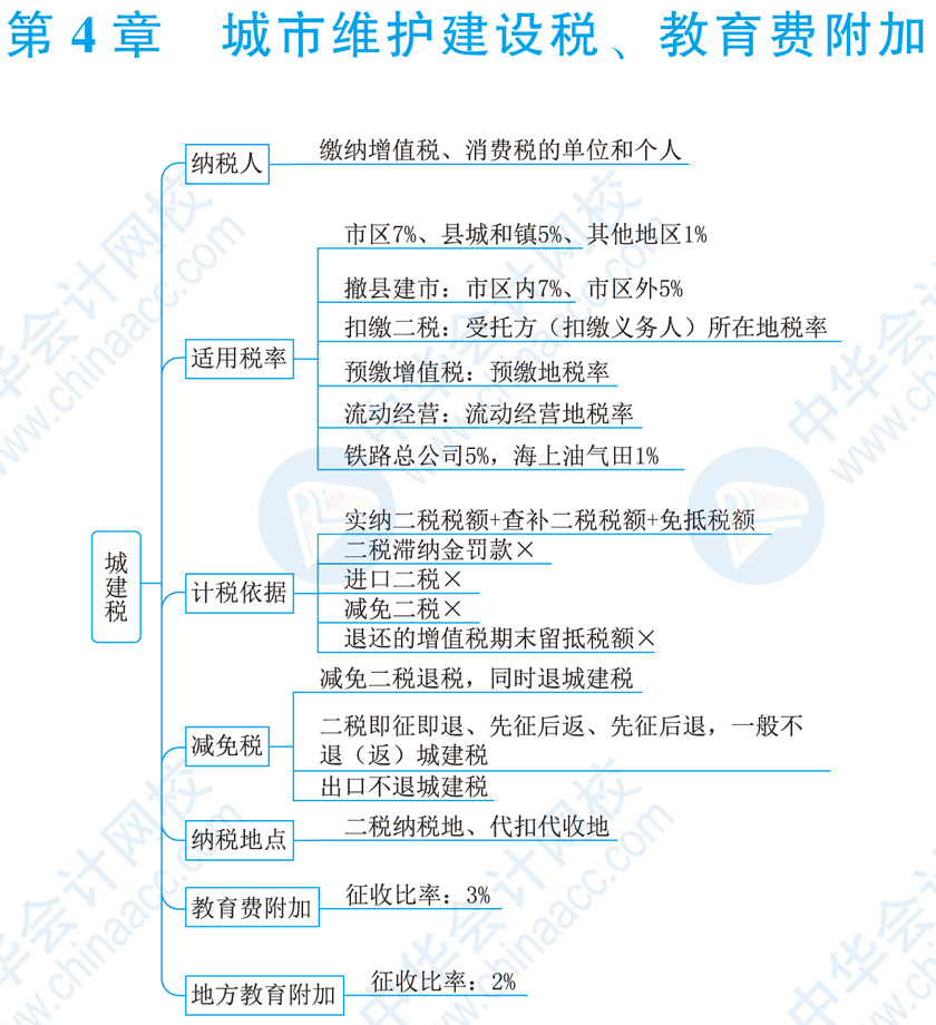 2021税法一思维导图第四章城市维护建设税教育费附加