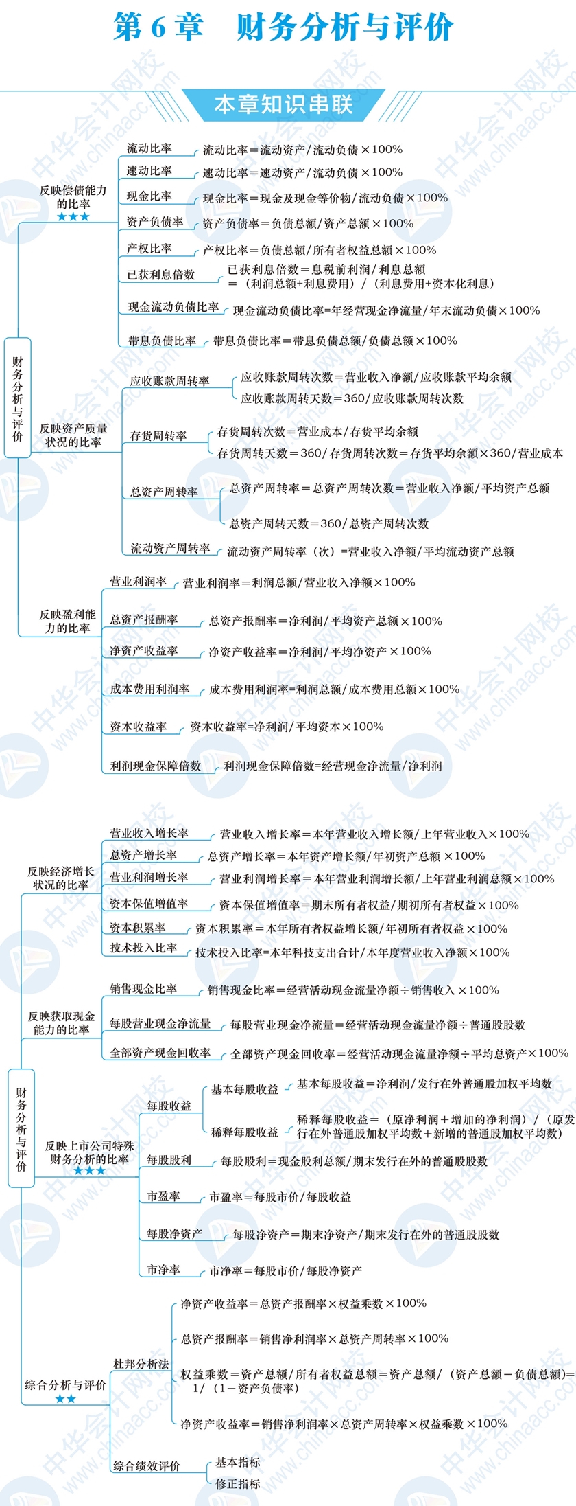 2021税务师备考必看:《财务与会计》第六章思维导图