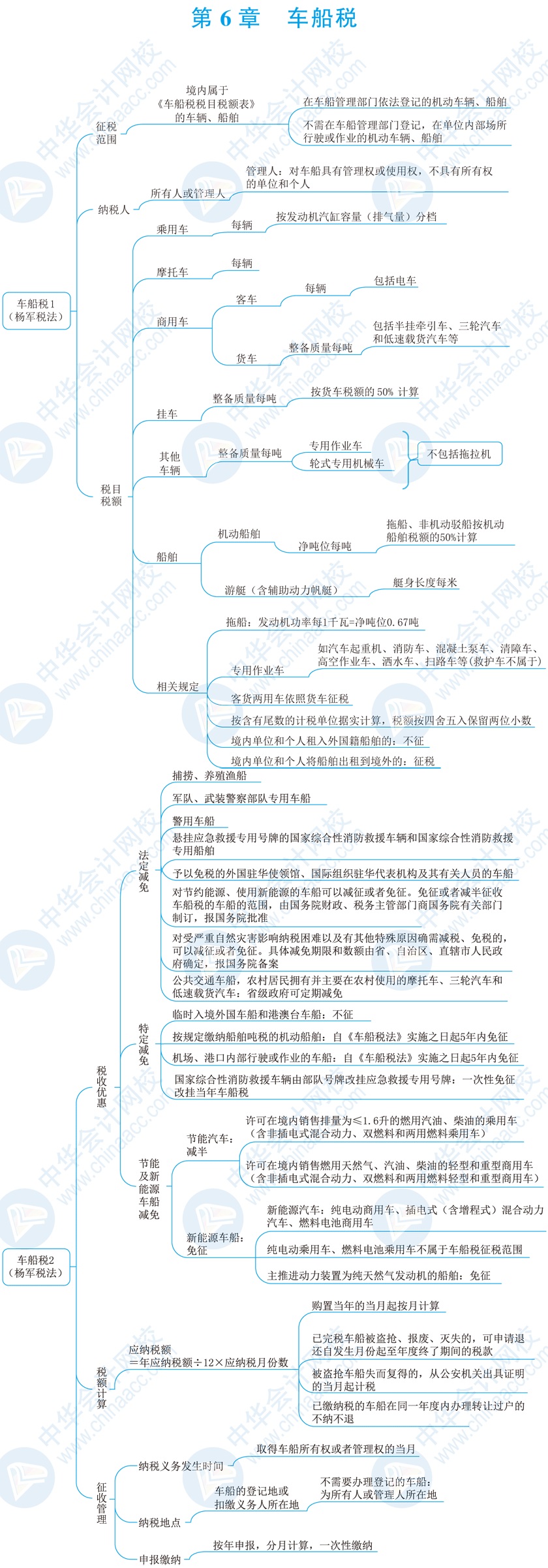 2021年税务师《税法二》思维导图第六章:车船税