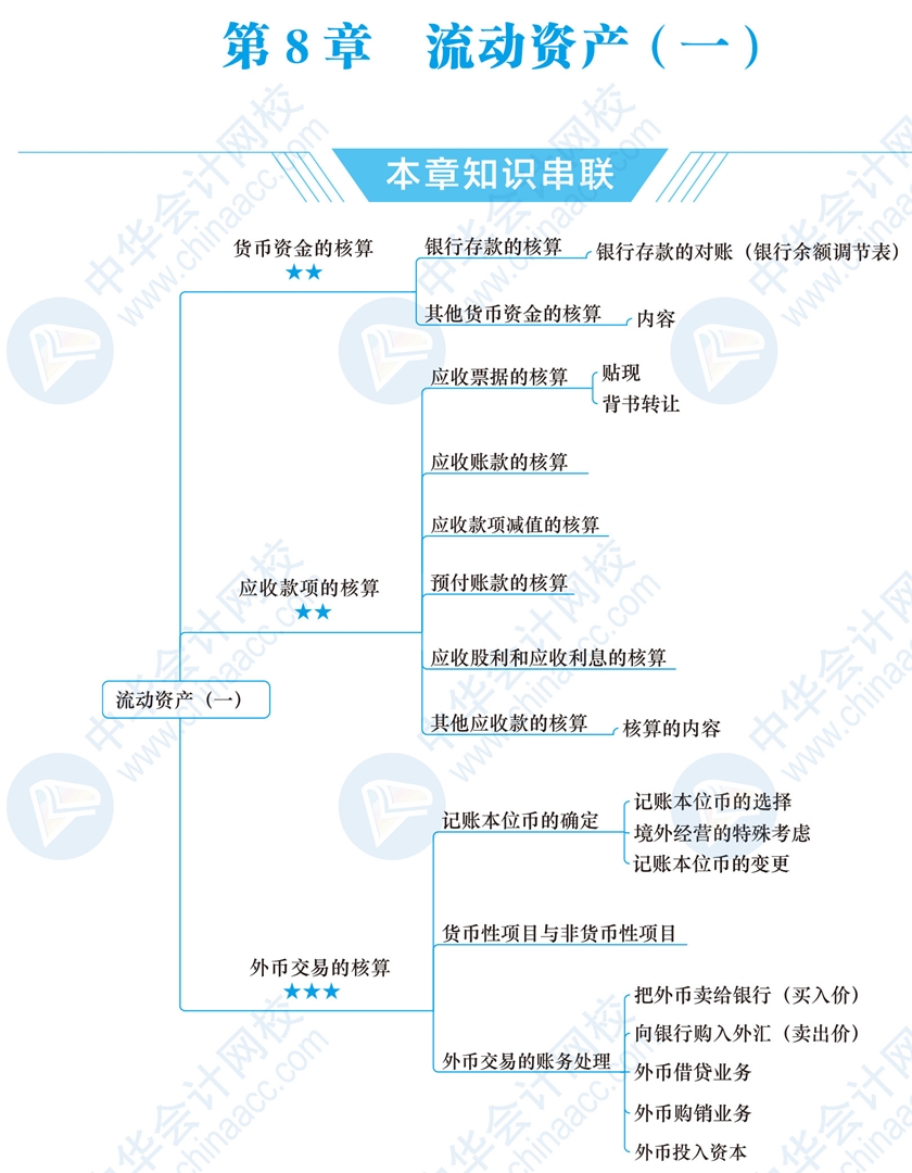 2021税务师《财务与会计》思维导图第八章:流动资产一