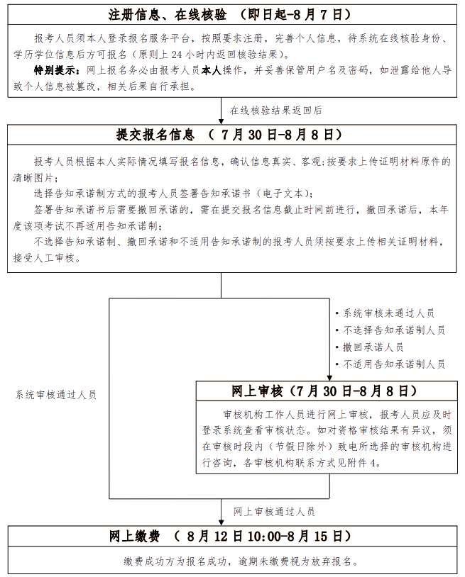 北京经济师报名流程图