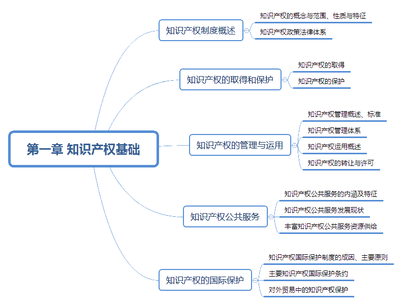 2021中级经济师《知识产权》第一章思维导图,快看!