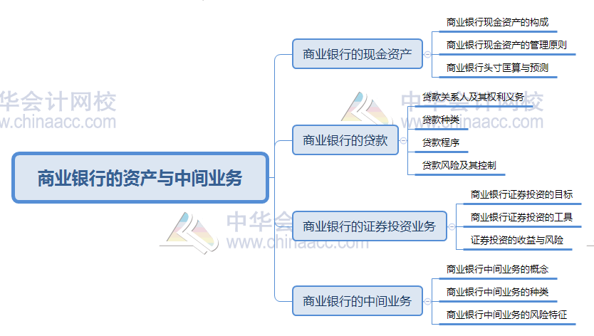 2021初级经济师金融第六章思维导图商业银行的资产与中间业务