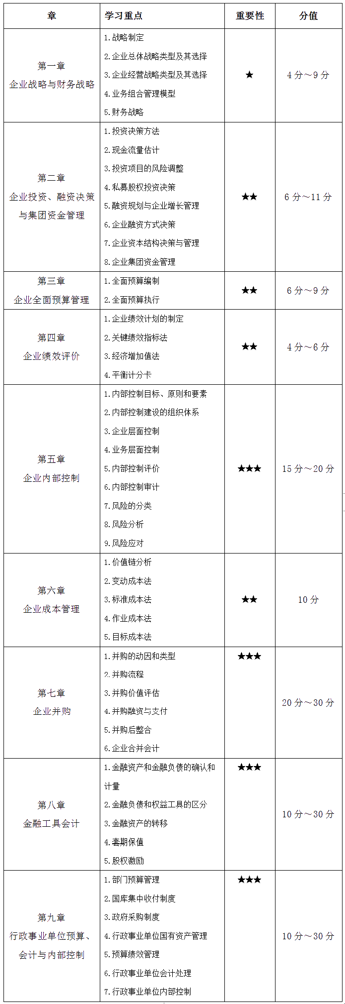 高会各章重要知识点及分值