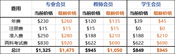 CMA考试费用