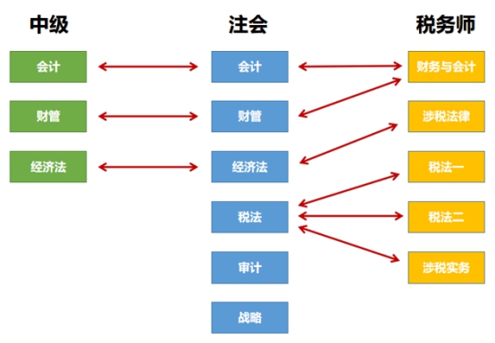 【答疑】刚考完中级 同时备考注会和税务师可以吗？