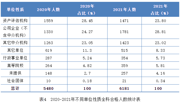 表42020-2021年不同单位性质全科合格人数统计表