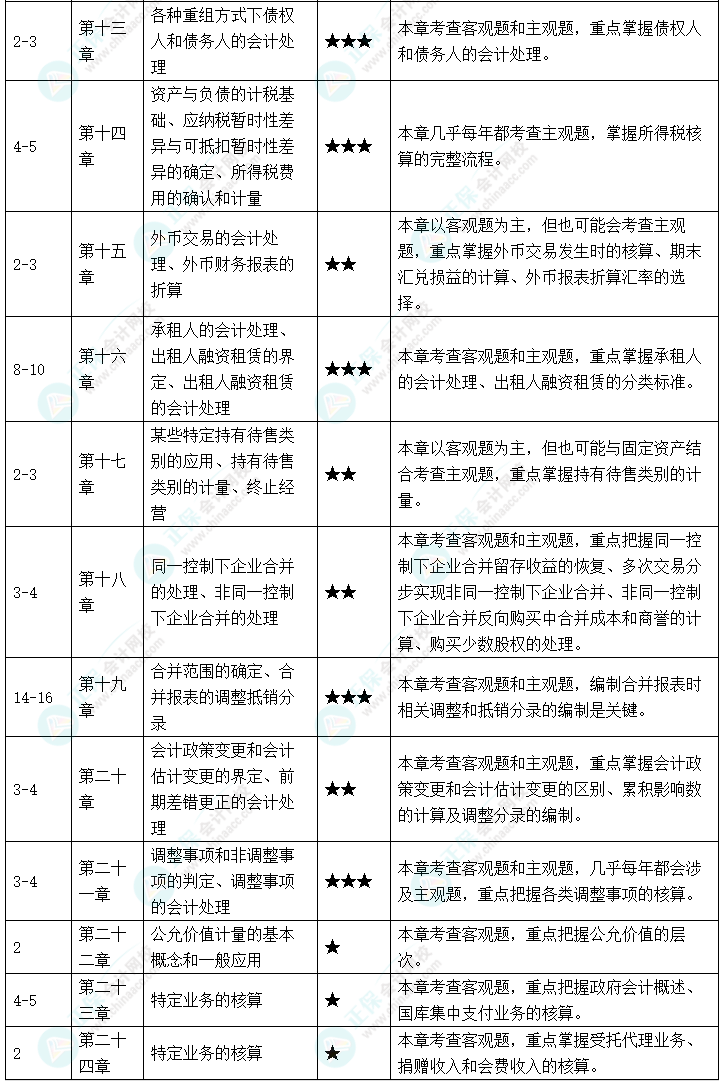 【预习起跑】2023中级会计职称《中级会计实务》预习计划表