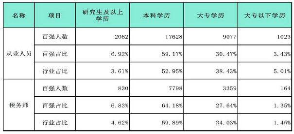 百强所从业人员及税务师不同学历人员与行业对比情况