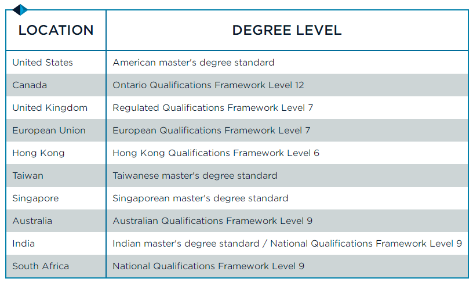 官方认证！FRM金融风险管理师等同10个国家的硕士学位！