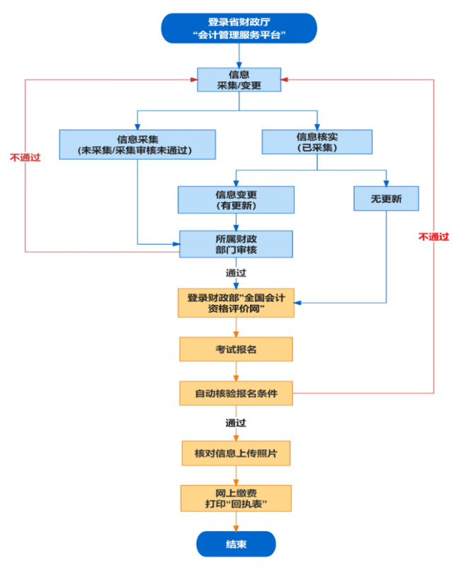 报名流程