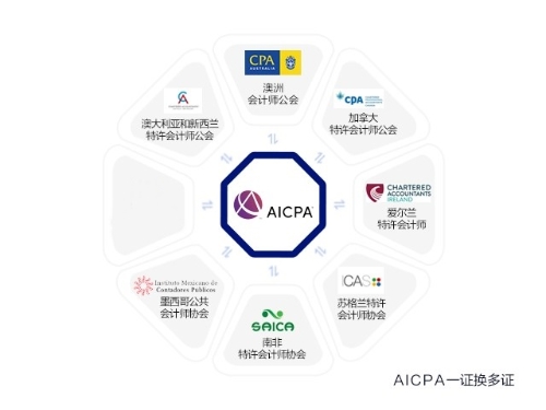 AICPA都可以置换哪些证书？