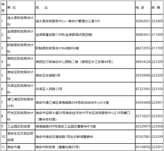 江苏淮安发布2023初级会计考试考后资格审核通知