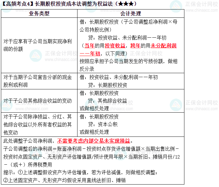 2023中级《中级会计实务》高频考点：长期股权投资成本法（★★★）