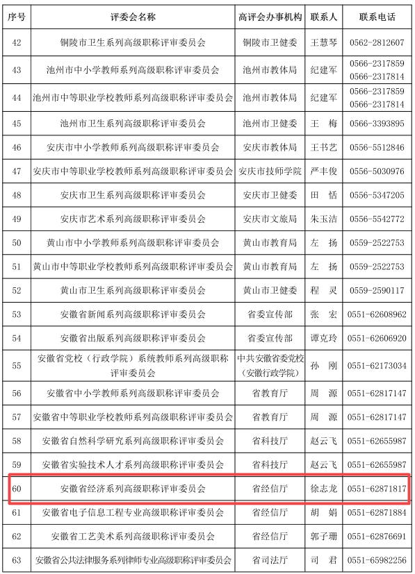 2023年度安徽省高级职称及部分中级、初级职称评审委员会一览表