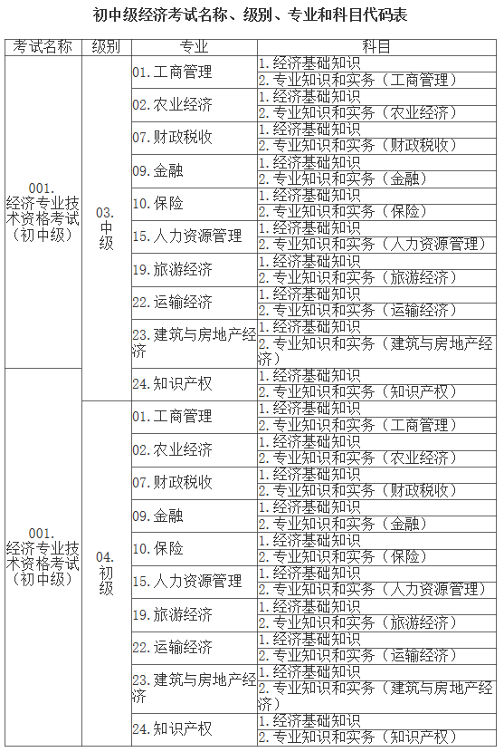 江西初中级经济考试名称、级别、专业和科目代码表
