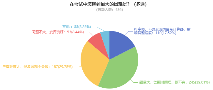 备考高级会计师一般需要多长时间？