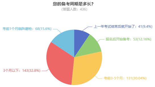 备考高级会计师一般需要多长时间？