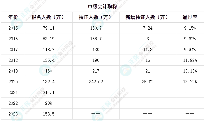中级会计考试通过率太低？那我还能通过吗？