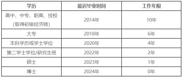 2024年中級經濟師報名學歷及工作年限對應關係表