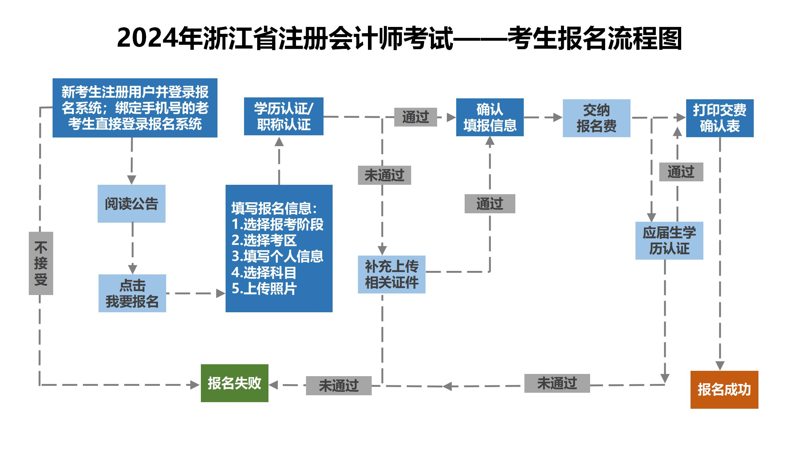 2024年浙江省注册会计师考试——考生报名流程图