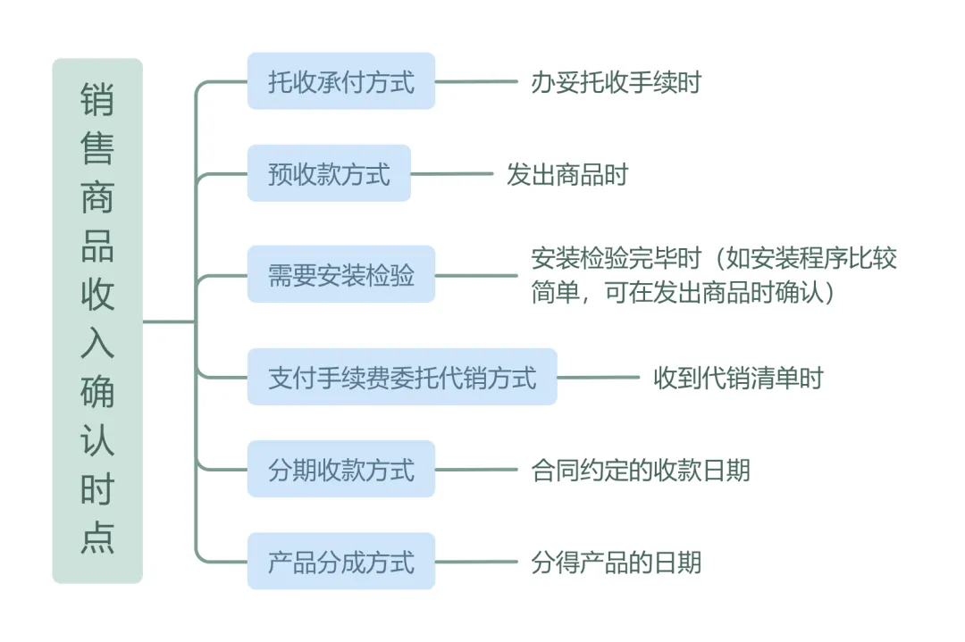 企业所得税汇算清缴丨收入确认时点的规定