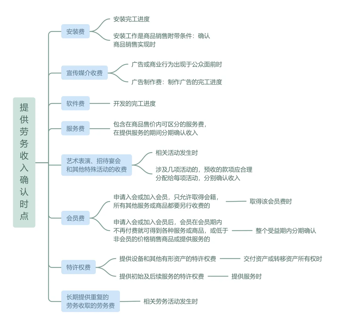 企业所得税汇算清缴丨收入确认时点的规定