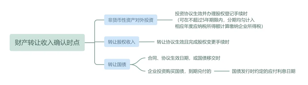 企业所得税汇算清缴丨收入确认时点的规定