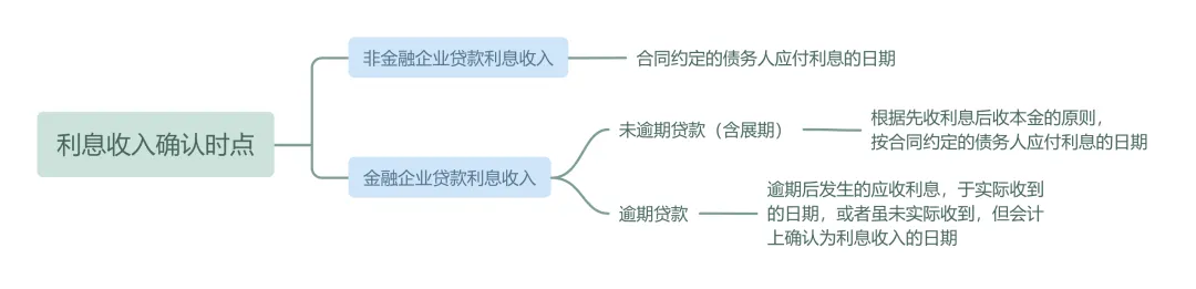 企业所得税汇算清缴丨收入确认时点的规定