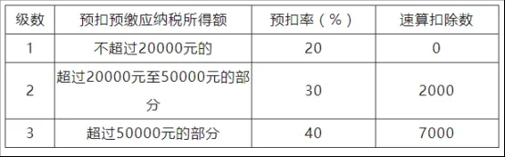一文带您了解个人提供劳务申请代开发票如何缴纳个税