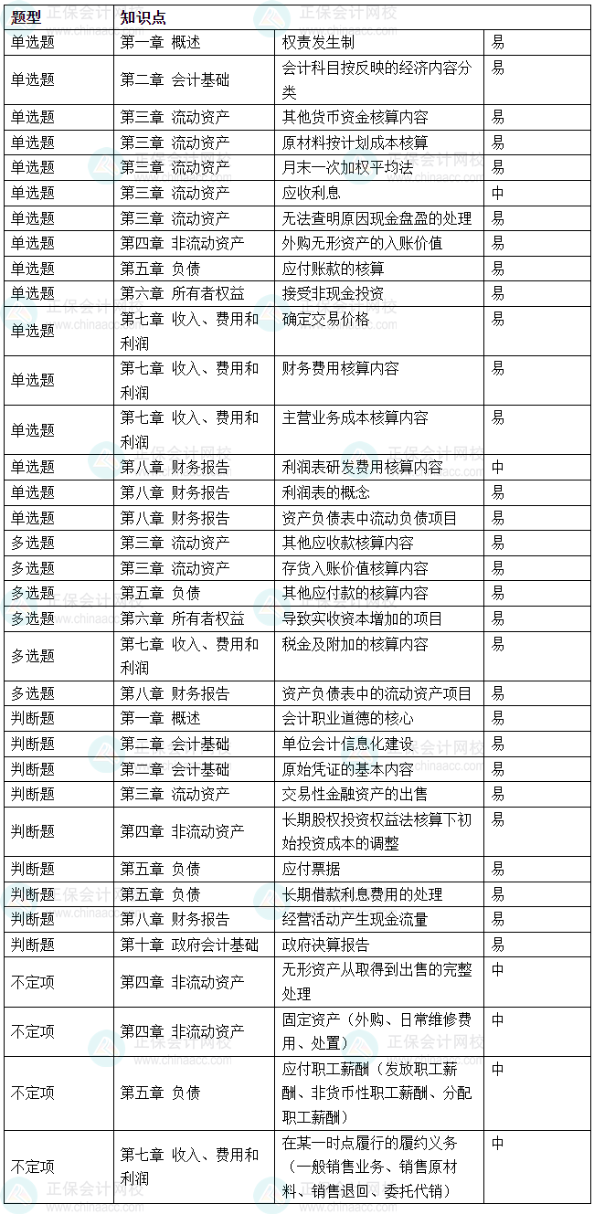 2025年初级会计考试《初级会计实务》涉及考点总结（5月17日）