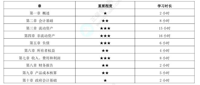 《初级会计实务》各科目学习时长