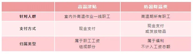 高温来了！企业发放这项津贴能在税前扣除吗？