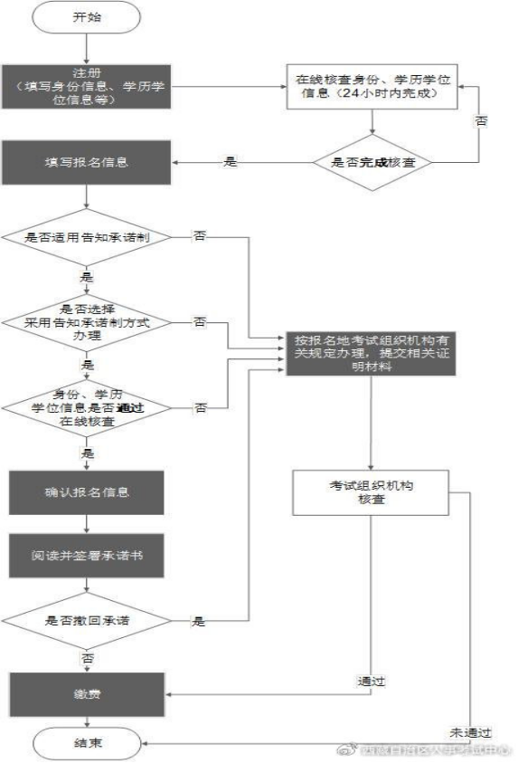 专业技术人员专业技术人员职业资格考试网上报名操作流程图