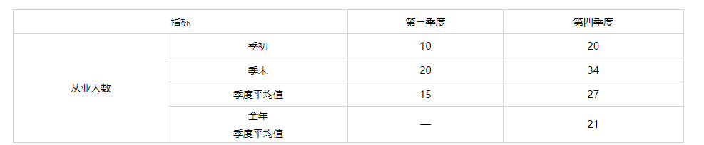 计算该企业从业人数
