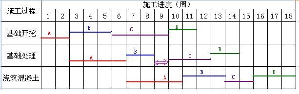 施工段之間的空閑時(shí)間