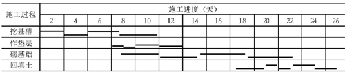 施工進(jìn)度計劃圖
