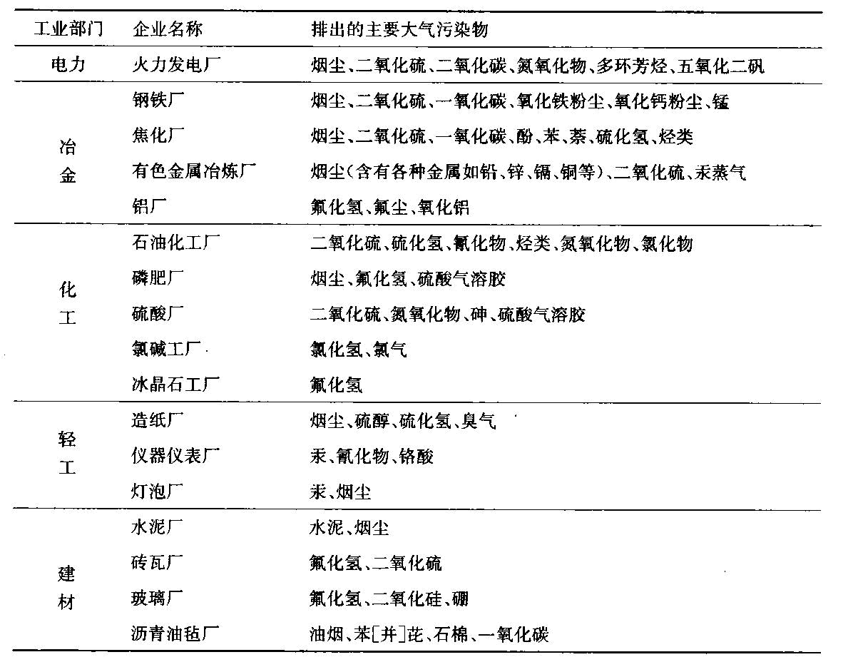 大气污染来源--工业企业(环境卫生学)