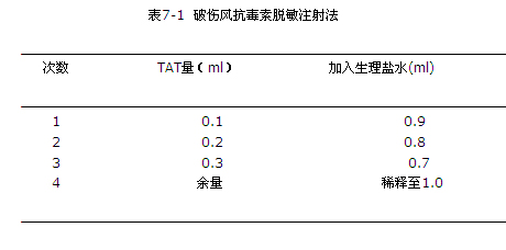 破伤风抗毒血清(TAT)皮肤过敏试验