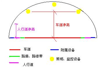 地下公路隧道凈空和公路隧道的橫斷面凈空的區別