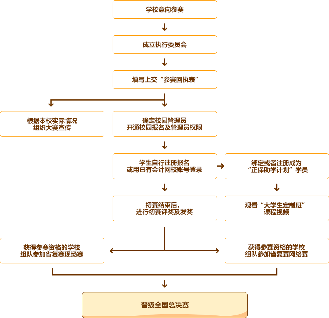 比赛流程