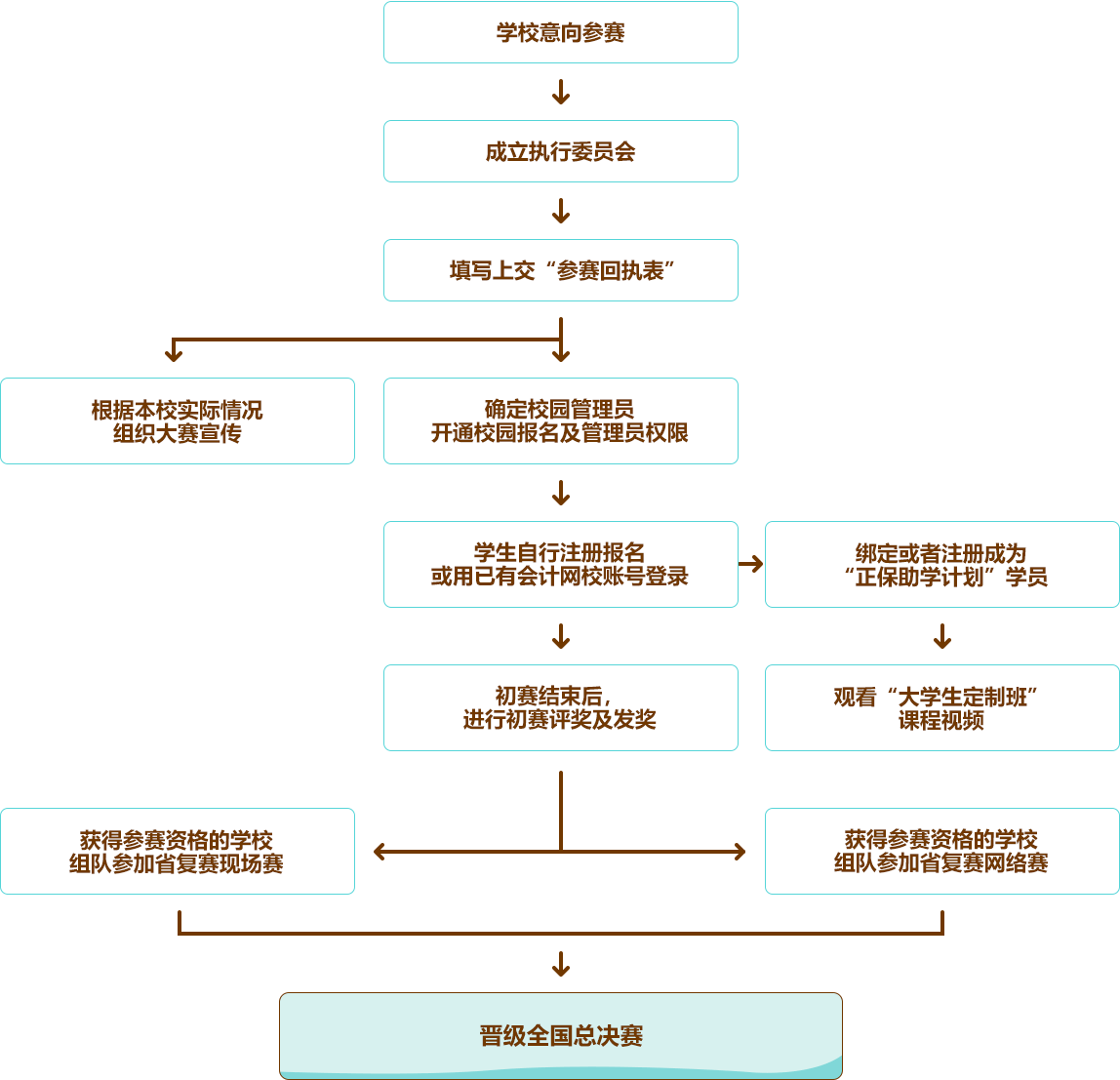 比赛流程